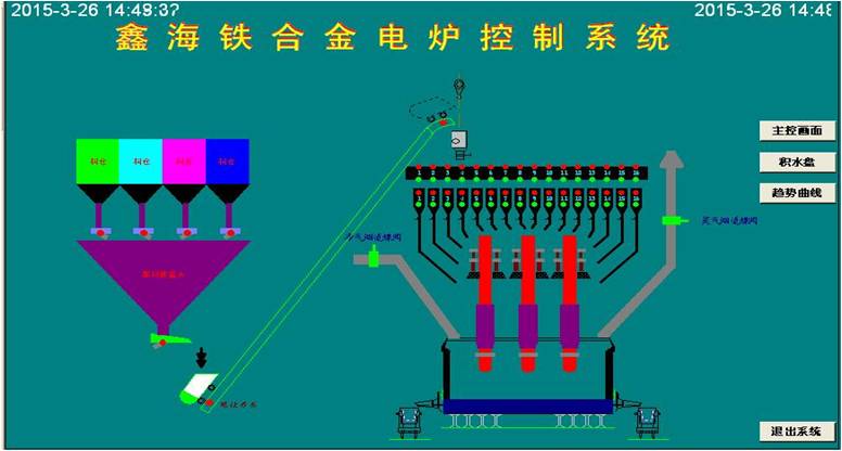 礦熱爐控制系統 控制亮點：通過模糊控制與PID控制相結合的方法，實現對電極電流的平衡控制。